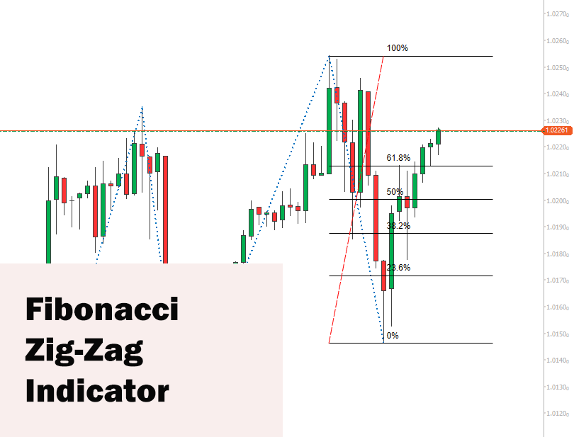 cTrader Zig-Zag Fibonacci Indicator